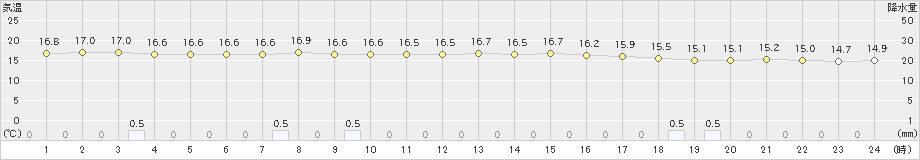 須佐(>2024年04月30日)のアメダスグラフ