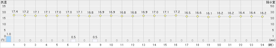 油谷(>2024年04月30日)のアメダスグラフ