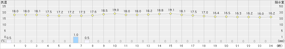 豊田(>2024年04月30日)のアメダスグラフ