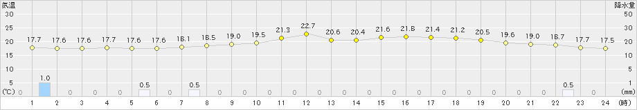 玖珂(>2024年04月30日)のアメダスグラフ