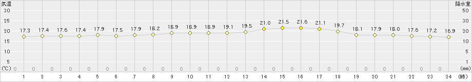 宇部(>2024年04月30日)のアメダスグラフ