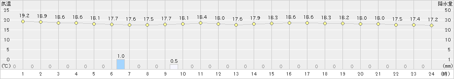 太宰府(>2024年04月30日)のアメダスグラフ