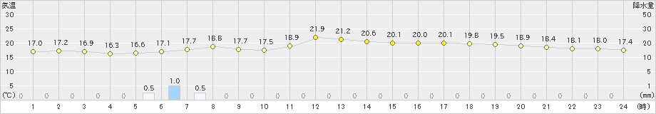 武蔵(>2024年04月30日)のアメダスグラフ