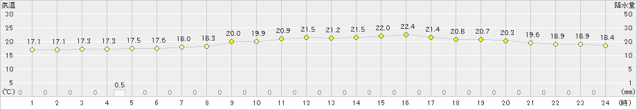 大分(>2024年04月30日)のアメダスグラフ