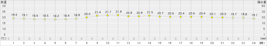 佐伯(>2024年04月30日)のアメダスグラフ