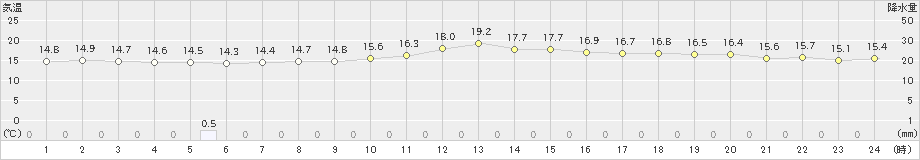 鰐浦(>2024年04月30日)のアメダスグラフ