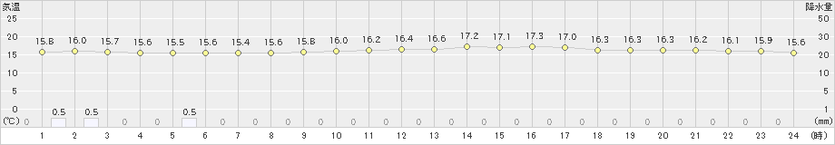 芦辺(>2024年04月30日)のアメダスグラフ