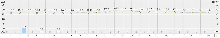 石田(>2024年04月30日)のアメダスグラフ