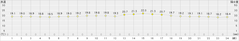 佐世保(>2024年04月30日)のアメダスグラフ