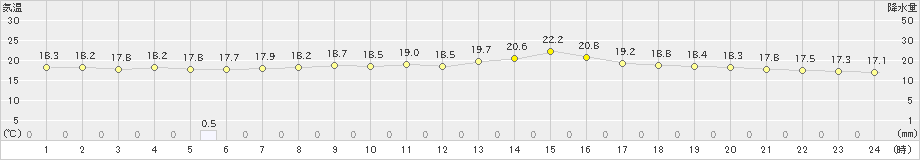 西海(>2024年04月30日)のアメダスグラフ