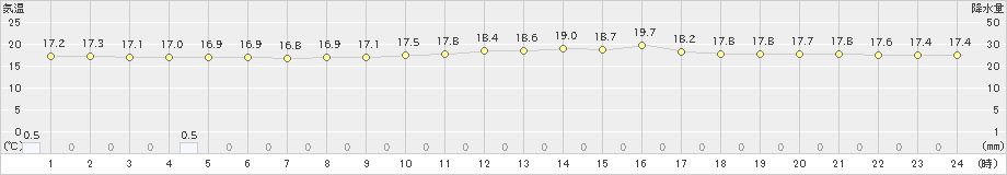 有川(>2024年04月30日)のアメダスグラフ