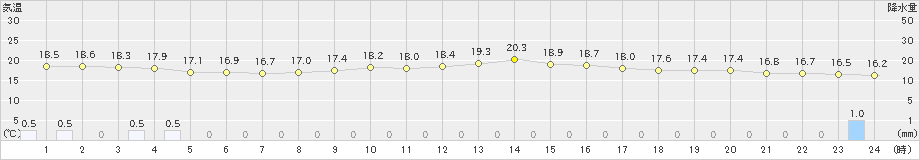 福江(>2024年04月30日)のアメダスグラフ