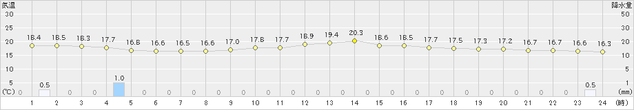 上大津(>2024年04月30日)のアメダスグラフ