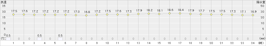 伊万里(>2024年04月30日)のアメダスグラフ