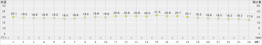 川副(>2024年04月30日)のアメダスグラフ