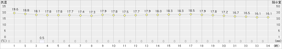 牧之原(>2024年04月30日)のアメダスグラフ