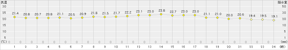 喜入(>2024年04月30日)のアメダスグラフ