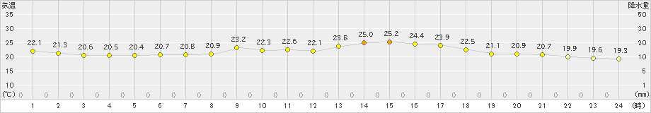 肝付前田(>2024年04月30日)のアメダスグラフ