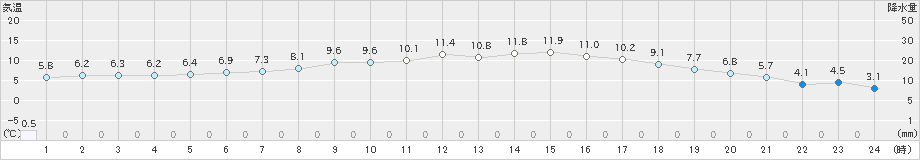 石狩(>2024年05月01日)のアメダスグラフ