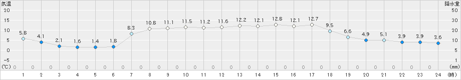 美国(>2024年05月01日)のアメダスグラフ