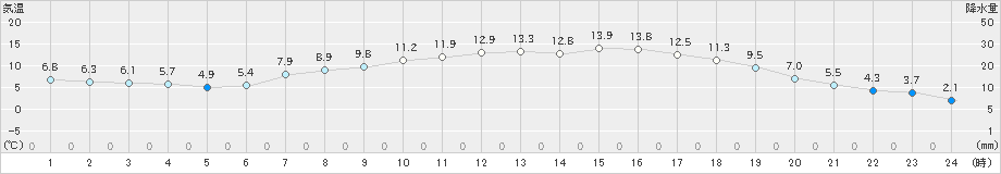 蘭越(>2024年05月01日)のアメダスグラフ