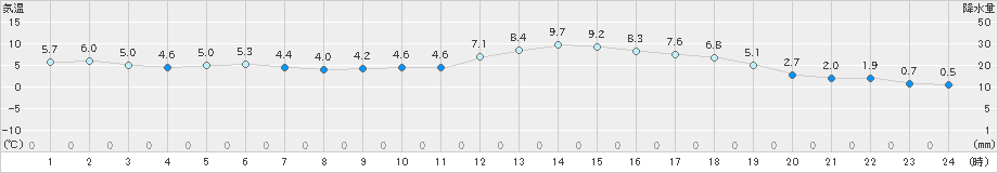 津別(>2024年05月01日)のアメダスグラフ