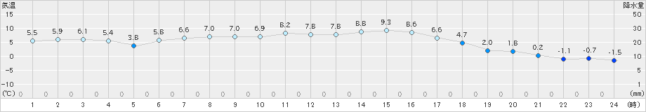 厚床(>2024年05月01日)のアメダスグラフ