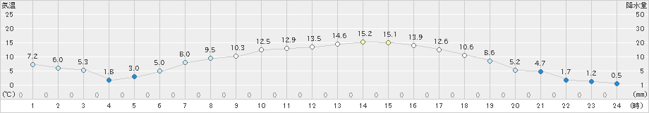 上士幌(>2024年05月01日)のアメダスグラフ