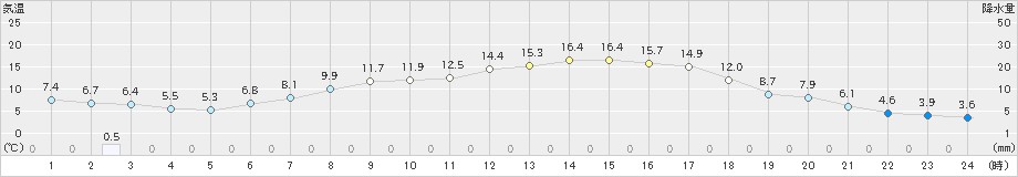 鹿追(>2024年05月01日)のアメダスグラフ