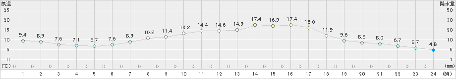 帯広(>2024年05月01日)のアメダスグラフ