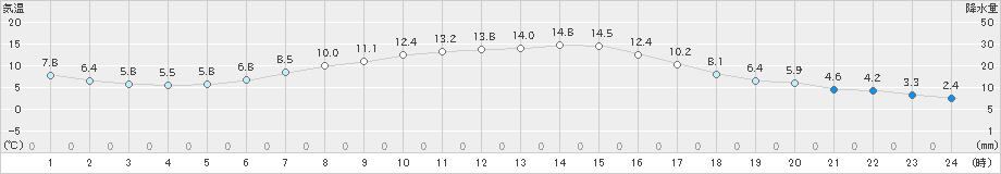 帯広泉(>2024年05月01日)のアメダスグラフ