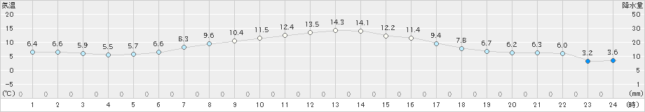 更別(>2024年05月01日)のアメダスグラフ