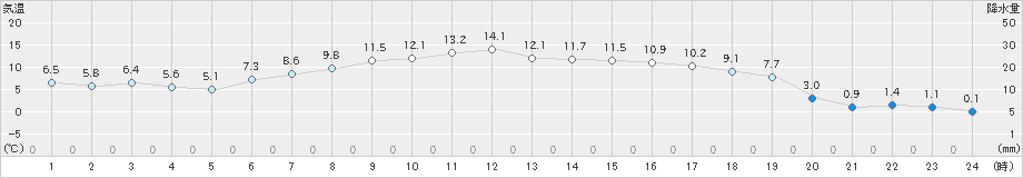 大樹(>2024年05月01日)のアメダスグラフ