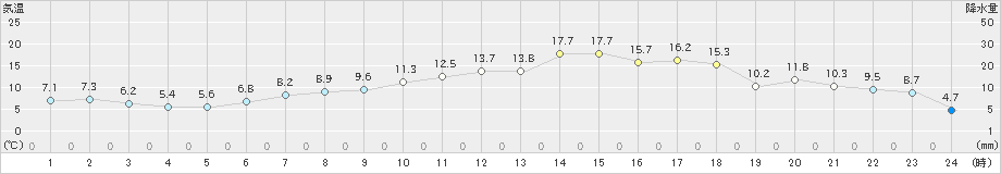 伊達(>2024年05月01日)のアメダスグラフ