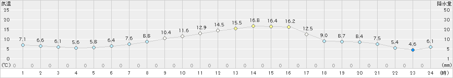 日高門別(>2024年05月01日)のアメダスグラフ