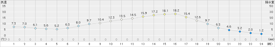 新和(>2024年05月01日)のアメダスグラフ