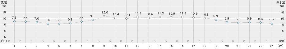 浦河(>2024年05月01日)のアメダスグラフ
