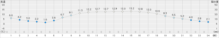 今金(>2024年05月01日)のアメダスグラフ