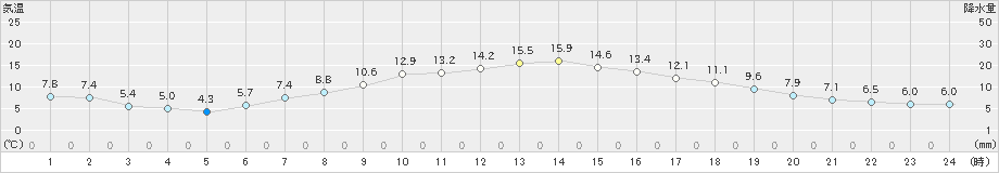 熊石(>2024年05月01日)のアメダスグラフ