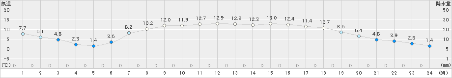 鶉(>2024年05月01日)のアメダスグラフ