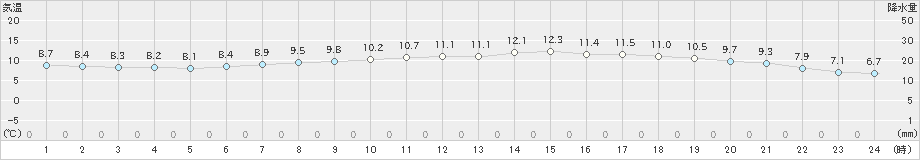 江差(>2024年05月01日)のアメダスグラフ