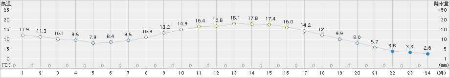 三戸(>2024年05月01日)のアメダスグラフ