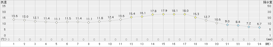 大迫(>2024年05月01日)のアメダスグラフ