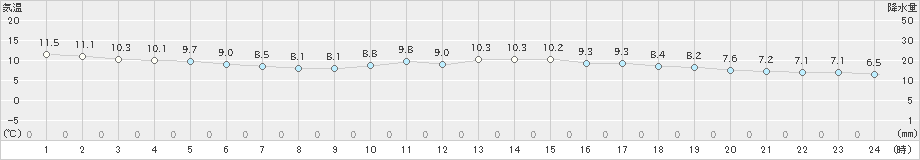 桧原(>2024年05月01日)のアメダスグラフ