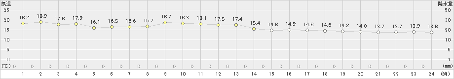 相馬(>2024年05月01日)のアメダスグラフ