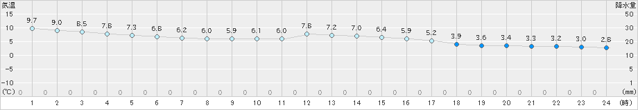 鷲倉(>2024年05月01日)のアメダスグラフ