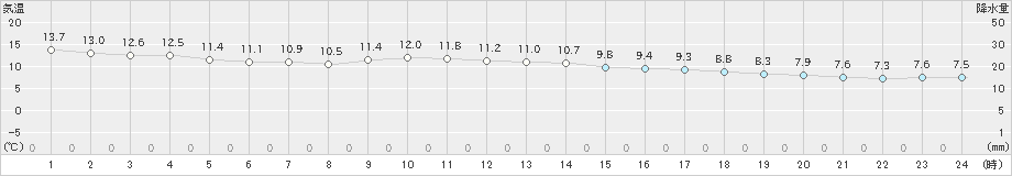 猪苗代(>2024年05月01日)のアメダスグラフ