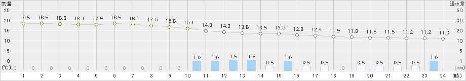 日立(>2024年05月01日)のアメダスグラフ