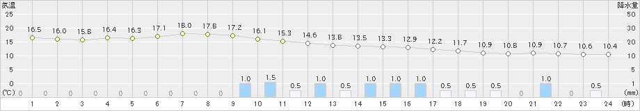 笠間(>2024年05月01日)のアメダスグラフ