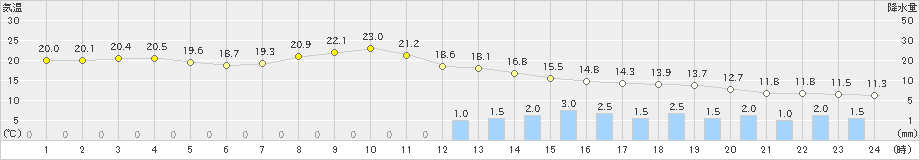 伊勢崎(>2024年05月01日)のアメダスグラフ